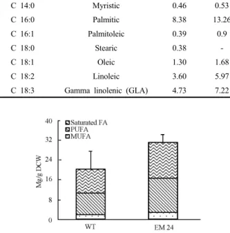 Figure 4. Absorption spectra of chlorophyll-a, β-carotene, phycocyanin,  microalgae extract