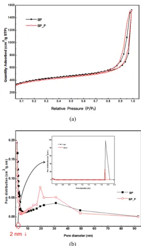 Table 1. Textural Properties of Before and After Pre-reatment Carbon