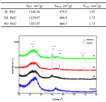 Figure 2. XRD patterns of Pd/C catalysts; (a) Pd/C catalyst by ion  exchange method, (b)  Pd/C catalyst by impregnation method, and (c)  Pd/C catalyst by polyol method.