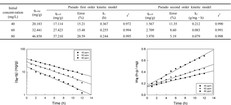 Table 4. Pseudo First Order and Pseudo Second Order Kinetic Model Parameters of Adsorption of Safranin on Granular Activated Carbon for  Different Initial Concentrations at 298 K 