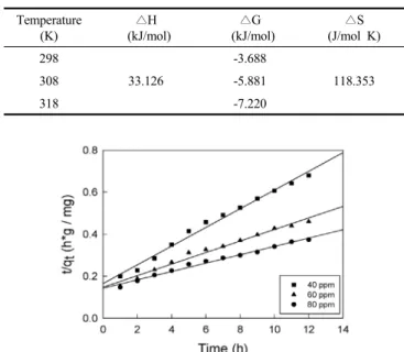 Figure 8. Pseudo second order kinetic plots for Safranin adsorption on  granular activated carbon at different temperatures