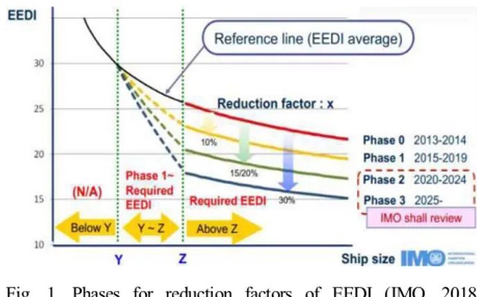 Fig.  1.  Phases  for  reduction  factors  of  EEDI  (IMO,  2018  Programme  of  follow-up  actions  of  the  initial  IMO  strategy  to  2023)