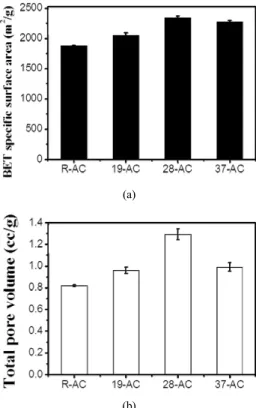 Figure 1. Nitrogen isotherms of untreated and fluorinated ACs.