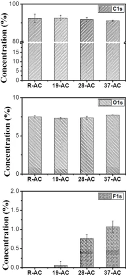 Figure 3. Mechanisms of the surface reactions of the ACs. 0.5 1.0 1.5 2.0 2.50.00.10.2 R-AC 19-AC 28-AC 37-AC
