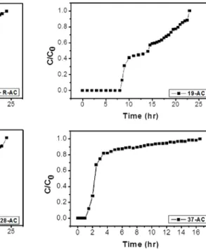 Table 1. Comparison of the Breakthrough Point and Saturation Point  for the ACs