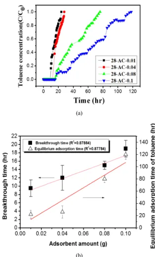 Figure 7. (a) Effect of adsorbent dosage on toluene gas adsorption in  ACs treated at fluorination F 2  : N 2  = 2 : 8 (28-AC)