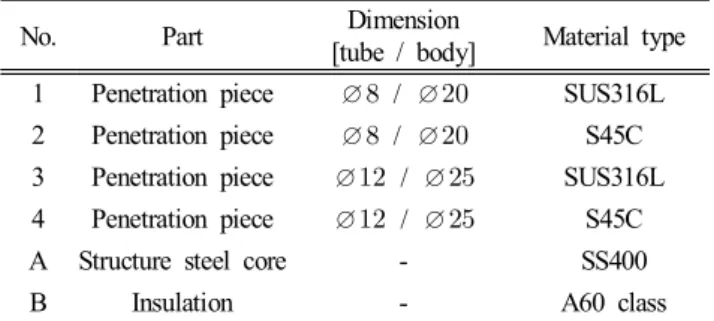 Fig.  3.  Transient  heat  transfer  analysis  model.