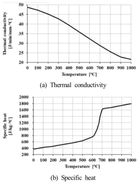 Fig.  7.  Material  properties  of  insulation  (Ohmura  et  al.,  2003). 과도  열전달해석의  입열조건은  Fig