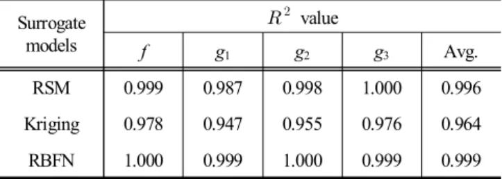 Table  4에 정리된 바와 같이 모든 대리모델의 목적함수와  제한조건에 대한    의 값이 평균 0.96  이상으로 매우 높은  정확도를  나타내었고,  근사최적화에  활용되어  수치계산의  효율성을  높일  수  있을  것으로  판단되었다
