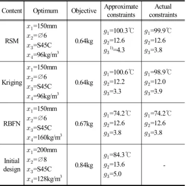 Fig.  11.  Iteration  history  of  objective  function.