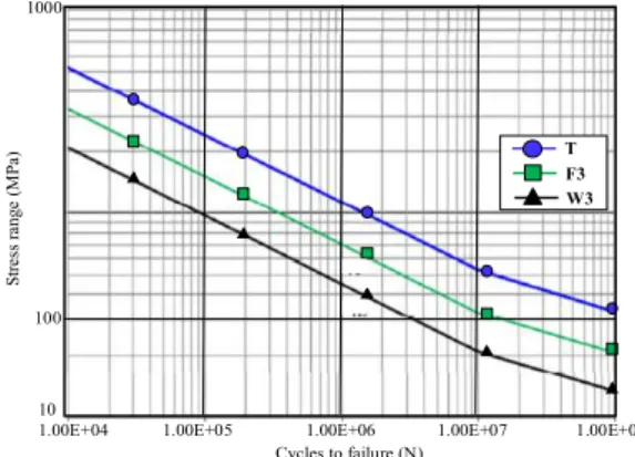 Fig.  6.  A  comparison  of  principal  stress  according  to  bead  shape  under  unit  axial  load.