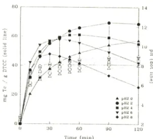 Fig.  I — Binding of Ca(II)-Tc  on  DTCC  and  pH  of the  solution as a  function of time  in one-bath pro­