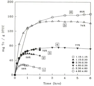 Fig.  2  —Binding  of Ca(II)-Tc  on  DTCC  and  pH  of the  solution  as a function of time  in one-bath pro­