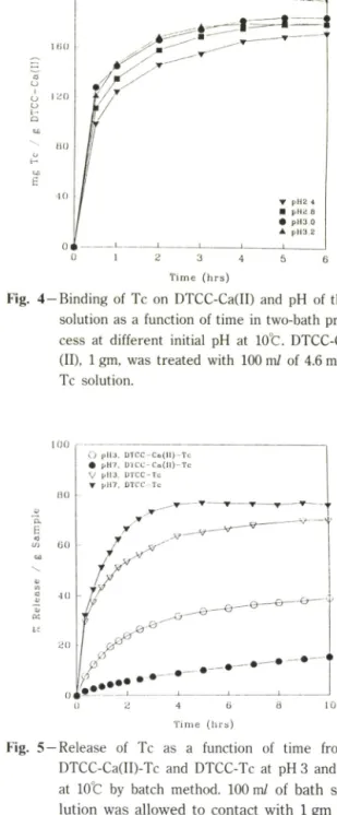 Fig.  4 —Binding  of Tc  on  DTCC-Ca(II)  and  pH  of the  solution as a  function of time  in two-bath pro­