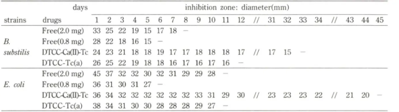 Table  III —Antimicrobial  Activity
