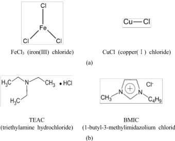 Figure 2. Reagent for making ionic liquid catalysts in this study, (a)  anionic precursor, (b) cationic precursor.