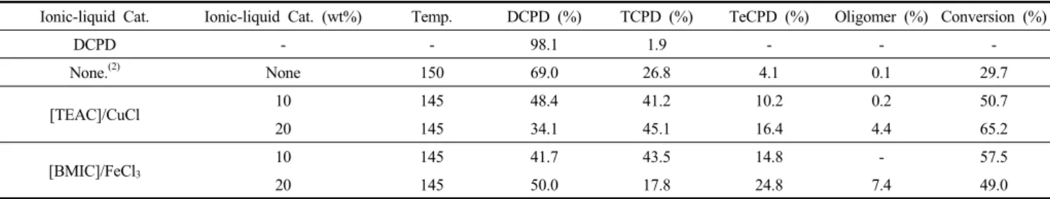Table 1. The Product Distribution and Conversion of CPD/DCPD Oligomerization Under Various Experimental Conditions (1)