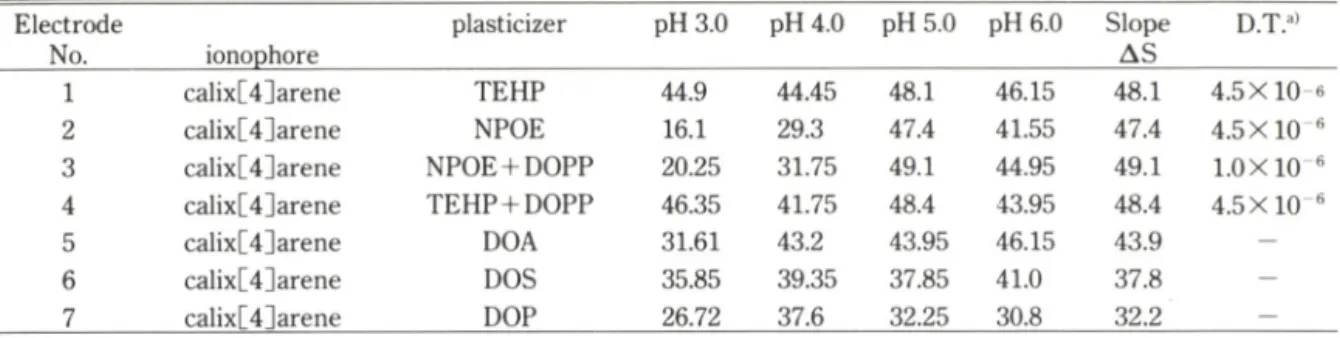 Table  I —Properties  of  verapamil-selective  PVC  membrane  electrode  based  on  variety  of  plasticizers