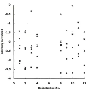 Fig.  5 —Selectivity  coefficients  for  verapamil  in  elect­