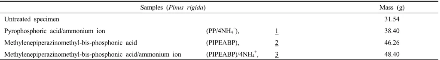 Table 2. Combustive Properties of Pinus Rigida Specimens Painted with 15 wt% Phosphorus-Nitrogen Additives in the Aqueous Solution at 25  kW/m 2  External Heat Flux