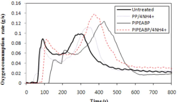 Figure 4. CO 2  emission (%) curves of pinus rigida specimens painted  with 15 wt% phosphorus-nitrogen additives in the aqueous solution at  25 kW/m 2   external  heat  flux.