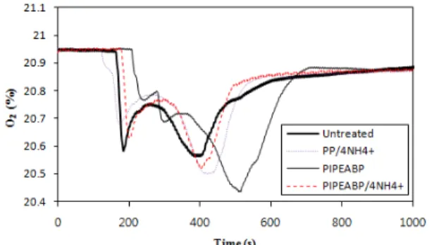 Figure 5. O 2  emission (%) curves of pinus rigida specimens painted  with 15 wt% phosphorus-nitrogen additives in the aqueous solution at  25 kW/m 2   external  heat  flux.