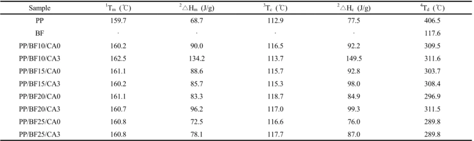 Table 1. Summary of Thermal Properties of PP/BF/CA Composites