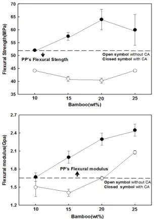 Figure 8. Flexural strength and moduli of PP/BF/CA composites.