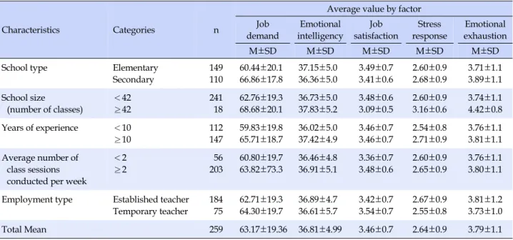 Table 1. Mean Job Satisfaction, Job Stress Response, and Emotional Exhaustion According to Job Characteristics (N=259)