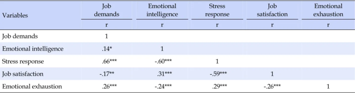 Table 2. Correlation Coefficient between Measurement Tools  (N=259) Variables Job  demands Emotional intelligence Stress response Job satisfaction Emotional exhaustion  r r r r r Job demands 1 Emotional intelligence .14* 1 Stress response .66*** -.60*** 1 