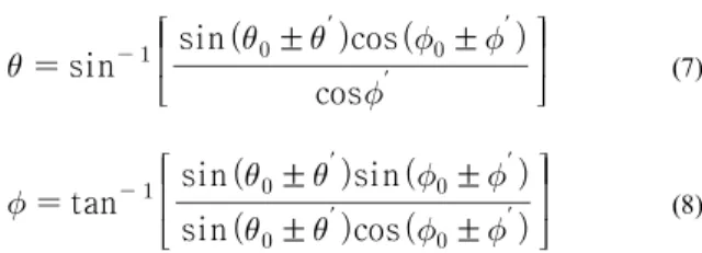 Fig. 7. Concept of correcting the direction of the main  beam