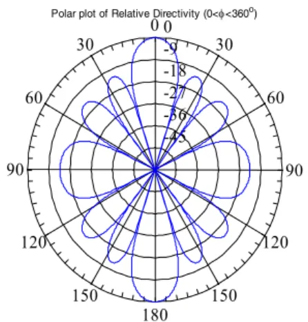 Fig. 11. The radiation antenna pattern adjusted