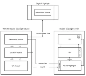 Figure  2.  Location  Responsive  Digital  Signage  Syste Model