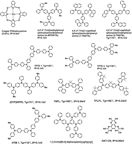 Figure 3. Examples of hole injection materials.