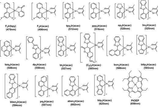 Figure 11. Examples of phosphorescence materials based on metal-ligand complex.