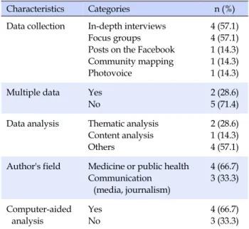Table 1. Characteristics of Studies