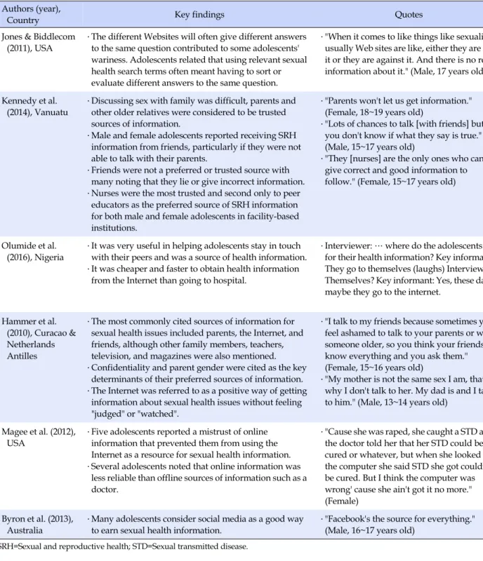 Table 2. Summary of Studies about the Preferences of Sources Authors (year),