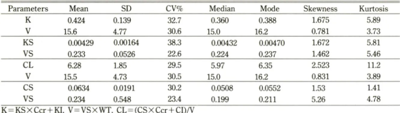 Table  II —New  population  parameters  of gentamicin  American  appendicitis  patients  using  nonparametric expected  maximum(NPEM)  algorithm
