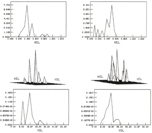 Fig.  1 ―  Three-dimensional plot of the joint probability density function(middle) and two marginal probability density  function(top and  bottom)  using the elimination  rate constant(K) and  the  apparent volume  of distribution(V)  for  24  American  p