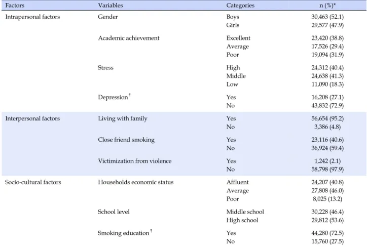 Table 1. Descriptive Statistics  (N=60,040)