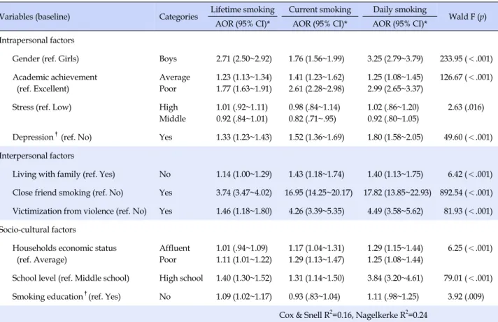 Table 2. Multivariate Multinomial Logistic Regression of Groups Considering Smoking Behaviors among Adolescents (N=60,040) Variables (baseline) Categories Lifetime smoking Current smoking Daily smoking Wald F (p)