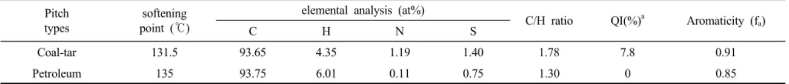 Table 1. Properties of Binder Pitches