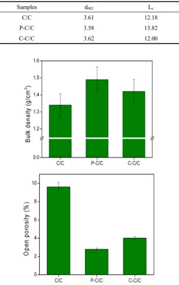 Figure 8. Flexural modulus of the C/C composites with binder pitches.