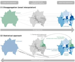 Fig 1. Two groups of GIS techniques for population estimation (1) Statistical modeling approach analyzes the relationships  between population and socio-economic variables associated  with the population density, e.g