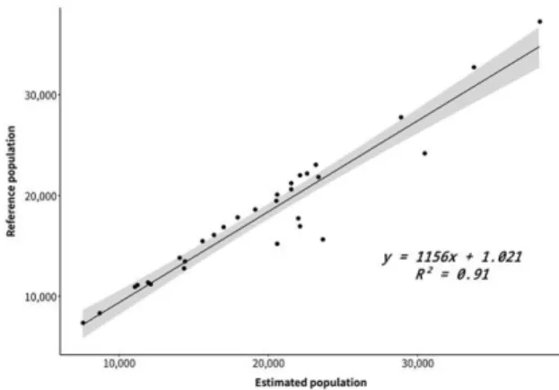 Fig. 5 shows the linear regression performed in regard  to the estimated and reference population data (R² =0.91;  t =316.5; p <0.001)