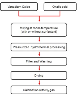 Figure 1. The flowchart of experimental.  법 ,  분무 열분해법 및 수열합성법 등을 통한 VO 2   입자의 제조 방법에  대한 연구들도 많이 보고된다[14-19]