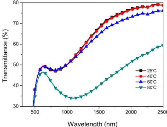 Figure 9. UV-Vis spectra of film sample prepared after ball-milling  from VO 2  sample calcined at 600 ℃  for 4 h.