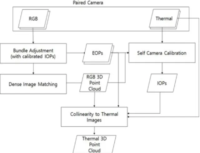 Fig. 1. The ﬂowchart for the study 2.1 Collinearity Equation