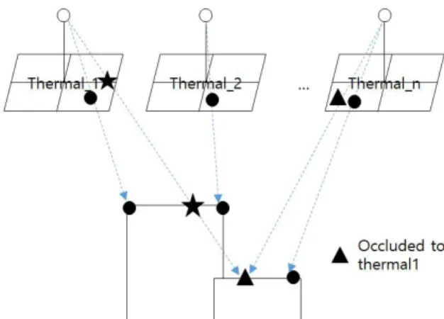 Fig. 2. Thermal DN assignment considering the occlusion
