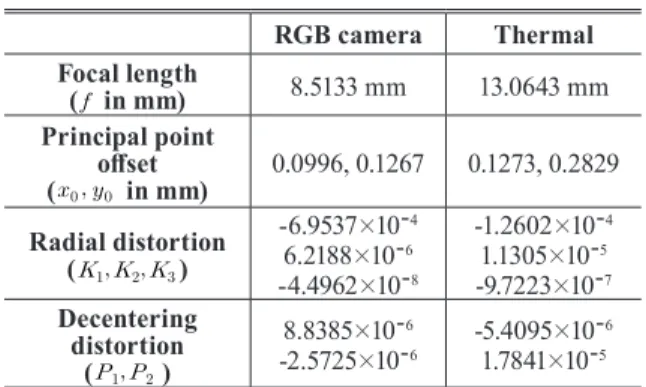 Table 3. XT2 camera calibration results RGB camera Thermal Focal length (   in mm) 8.5133 mm 13.0643 mm Principal point  oﬀset (       in mm) 0.0996, 0.1267 0.1273, 0.2829 Radial distortion  (         ) -6.9537×10- 46.2188×10-6 -4.4962×10- 8 